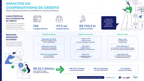 Impactos do Cooperativismo de Crédito