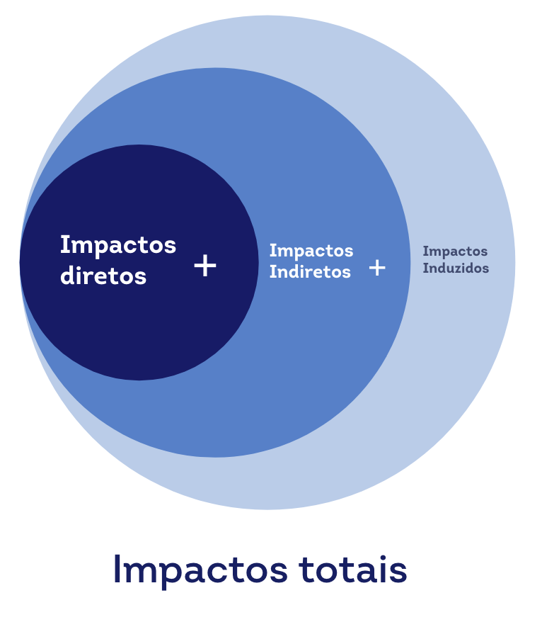 Impactos totais do cooperativismo de cr&eacute;dito